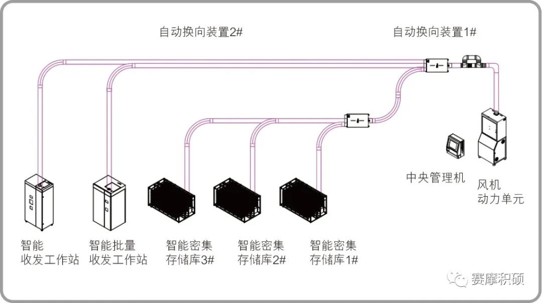 智能土壤樣品儲(chǔ)送系統(tǒng)