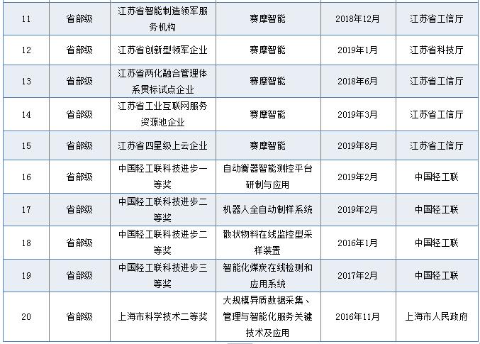 省部級榮譽(yù)