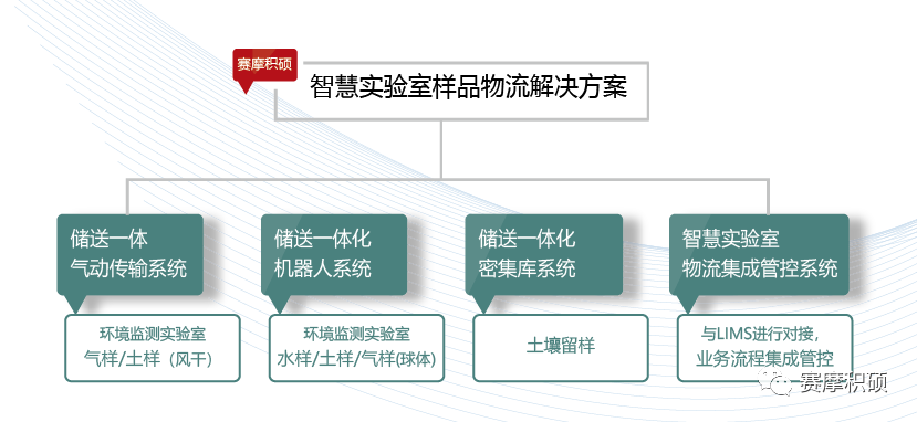 智慧實(shí)驗(yàn)室物流