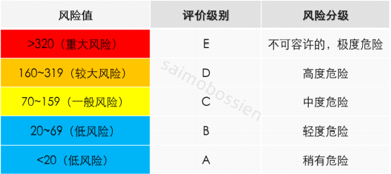 安全風險分級