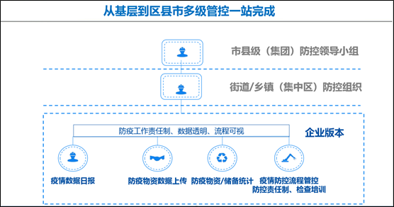 多級管控，一站完成