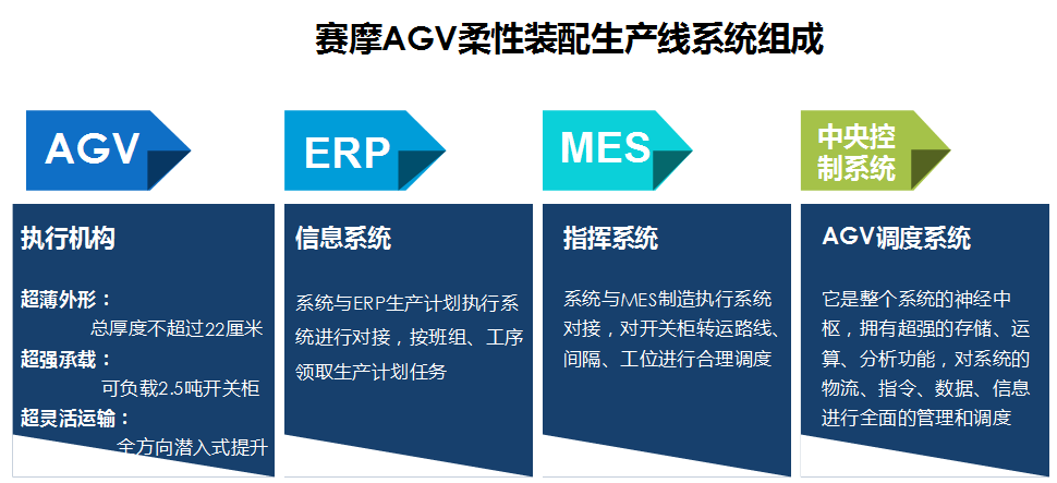 賽摩柔性裝配線AGV系統(tǒng)