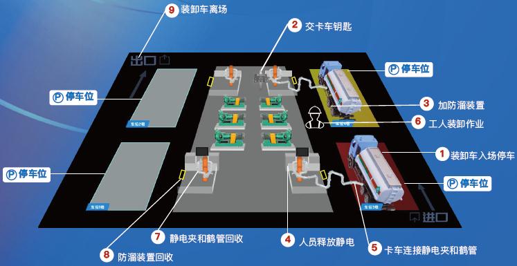 ?；费b卸作業(yè)智能管控