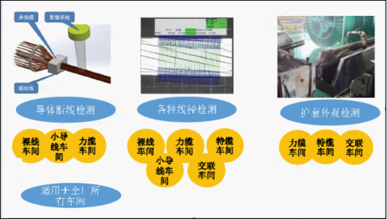 應(yīng)用于各種線徑檢測和護(hù)套外觀檢測
